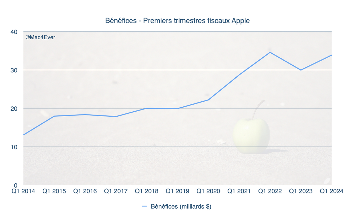 Résultats financiers : l'iPhone 15 sauve le Noël d'Apple