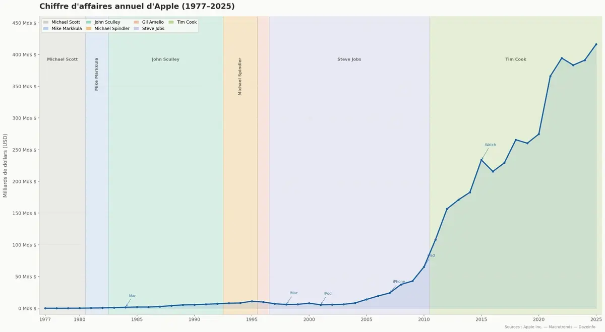 &Eacute;volution du CA d'Apple&nbsp;: Tim Cook est sans &eacute;gal.