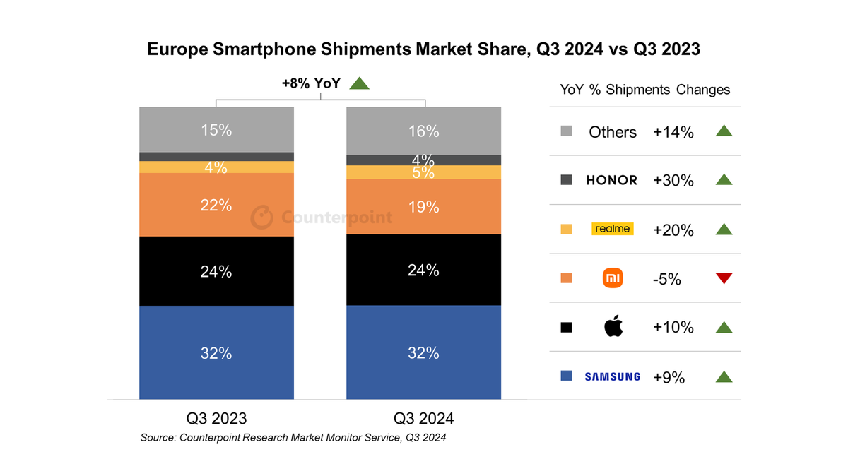 La reprise des ventes de smartphones en Europe est ralentie par l'iPhone 16