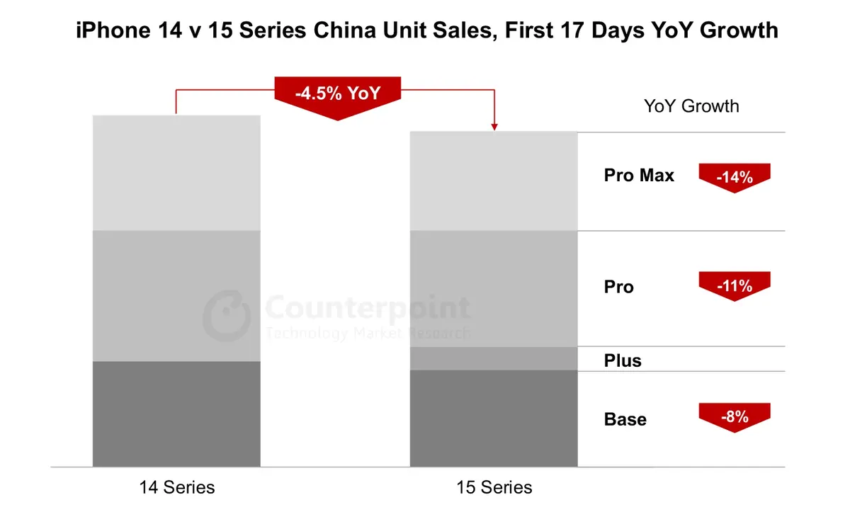 Des ventes faibles d'iPhone 15 en Chine. Des puces A18 pour tous les iPhone 16 ?