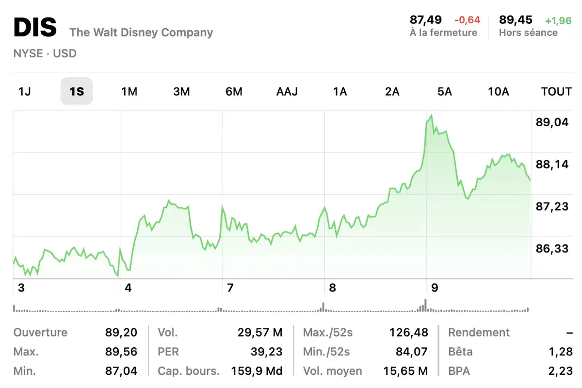 Disney+ en crise ! Perte de 18 millions d'abonnés, partage de comptes et abonnement avec pub !