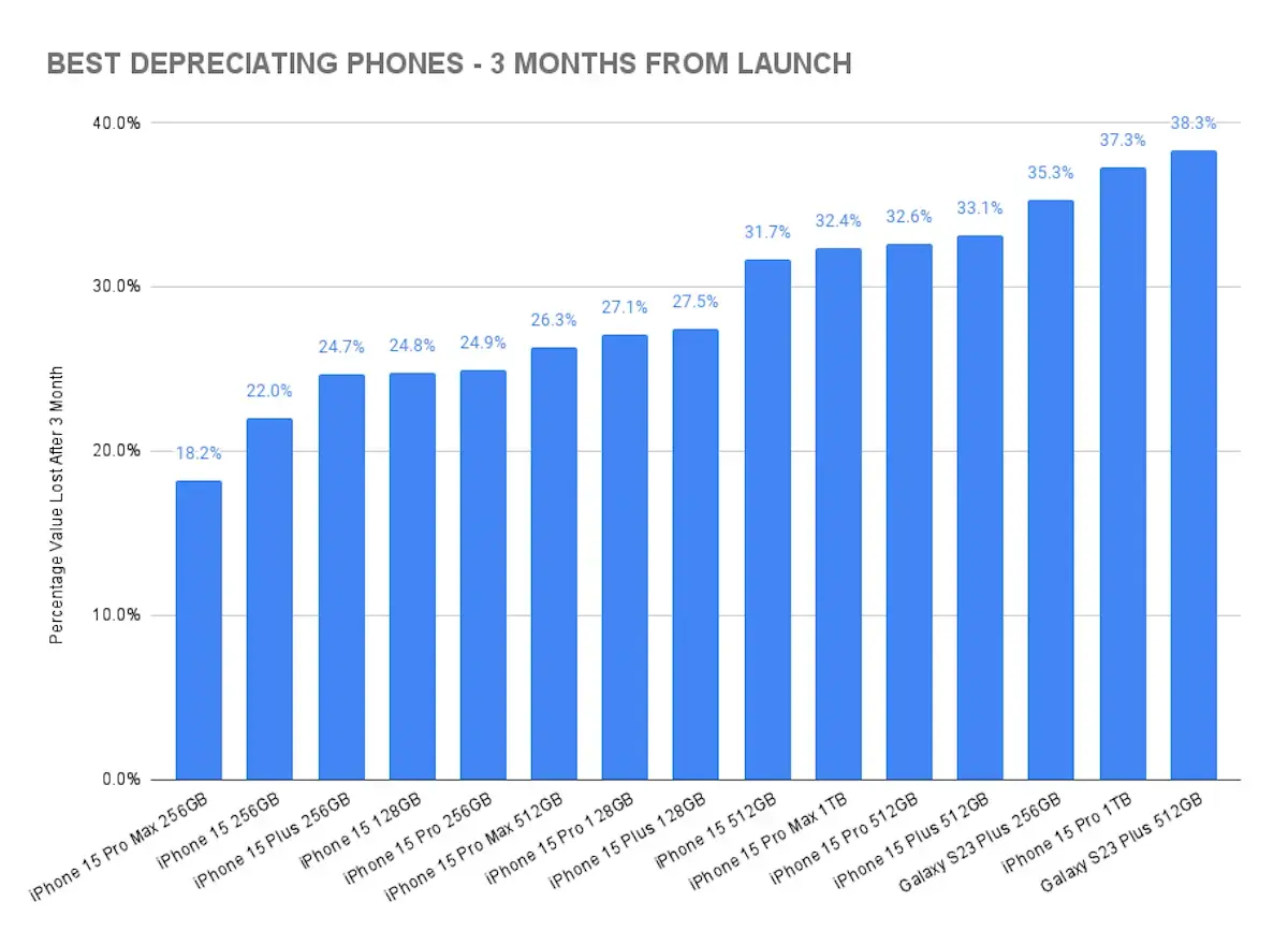 Classement des appareils par dépréciation, source : sellcell.com