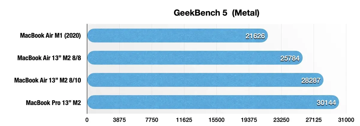 MacBook Air M2 - Le test 2023