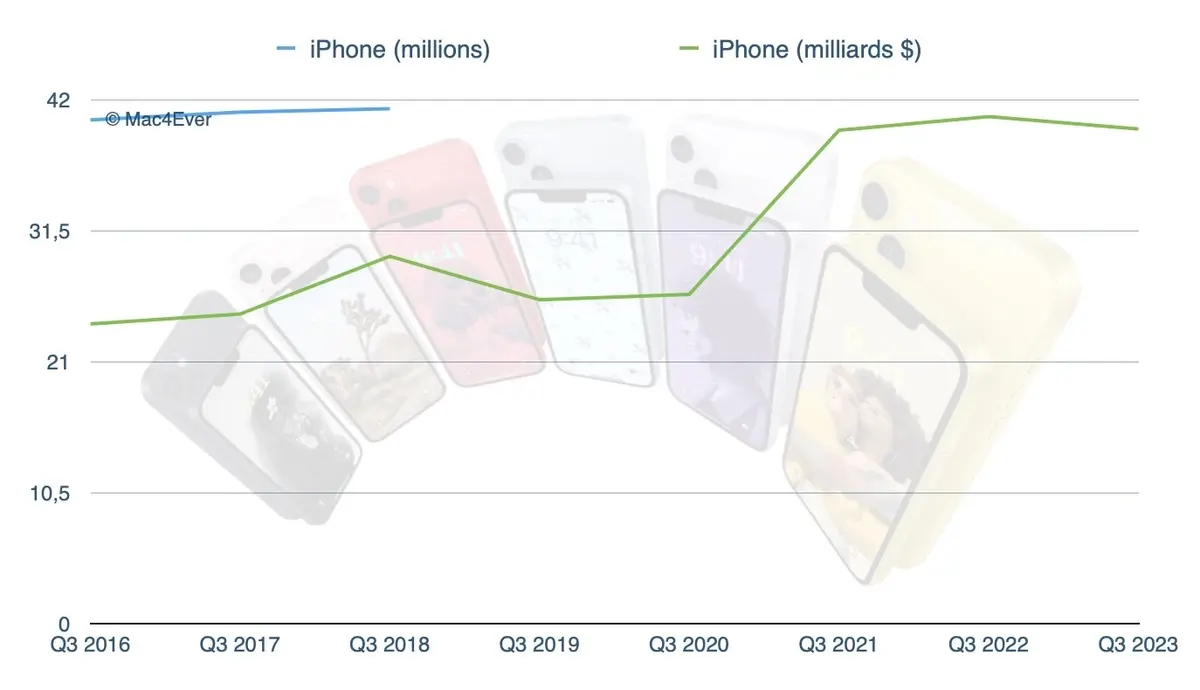 Les ventes de smartphones en baisse pour 2023 ! L'iPhone 15 sera-t-il l'exception ?