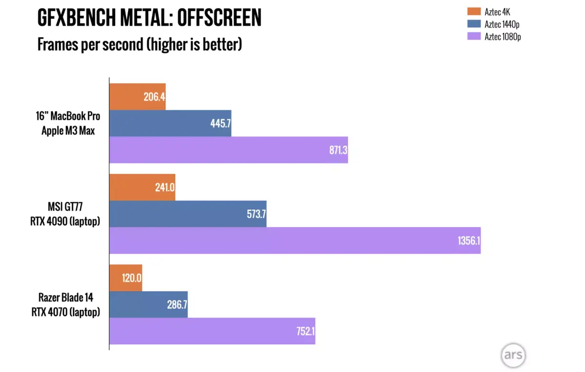 Test des MacBook Pro M3 : le bon, la brute et le truand ?