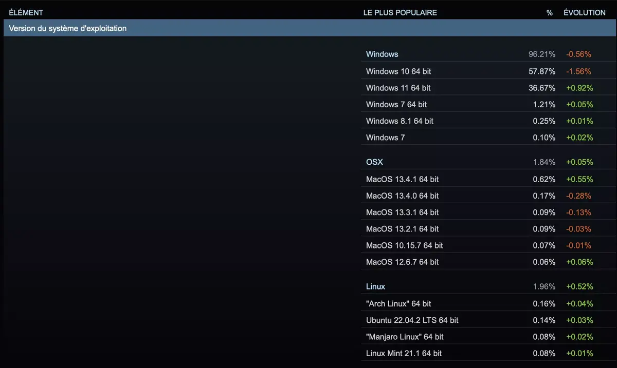 Steam compte plus de joueurs sur Linux que sur Mac