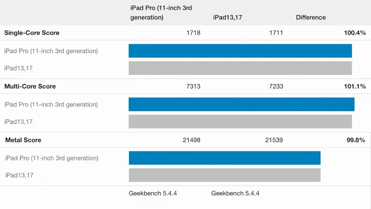 La puce M1 de l'iPad Air 5 pédale aussi fort que celle des iPad Pro