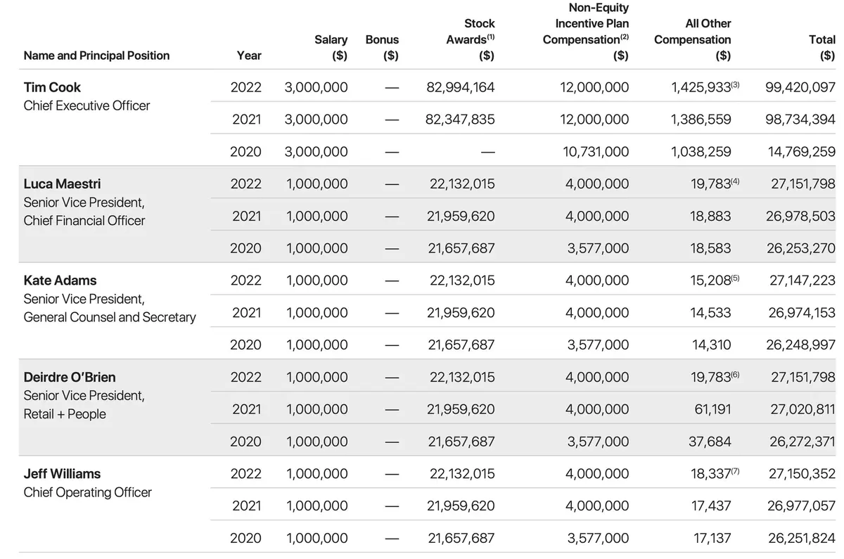 Tim Cook demande à réduire sa rémunération de 40% en 2023 !