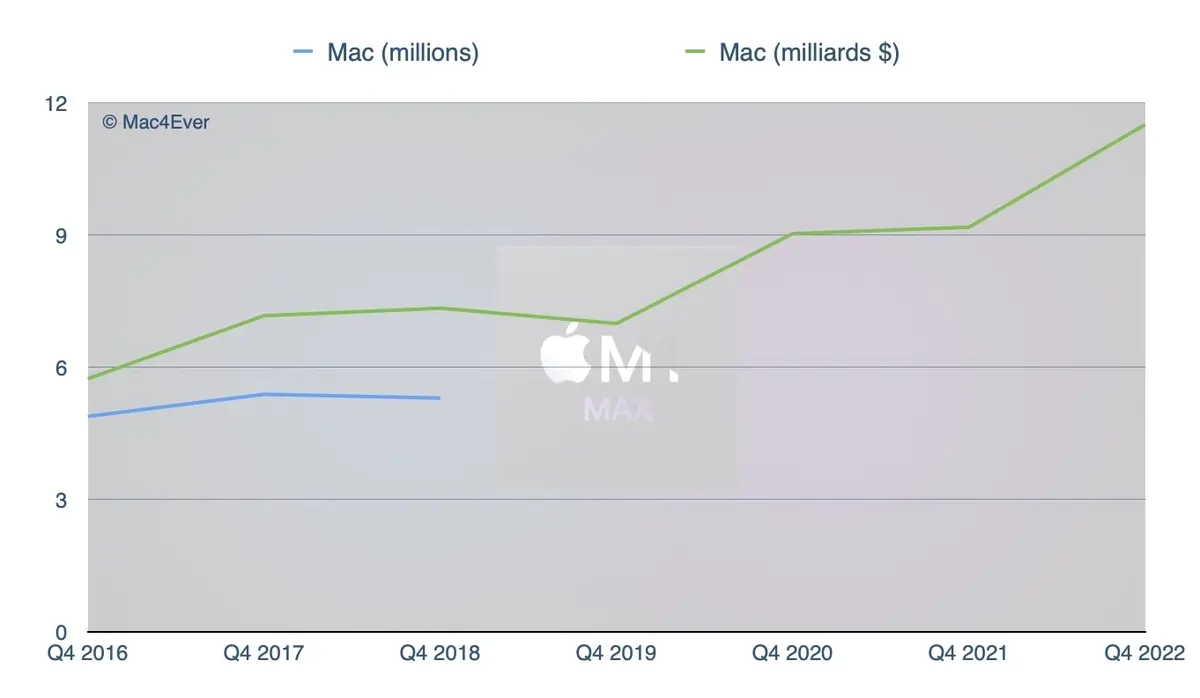 Les MacBook Air/Pro M1 et M2 se portent bien dans un marché en baisse