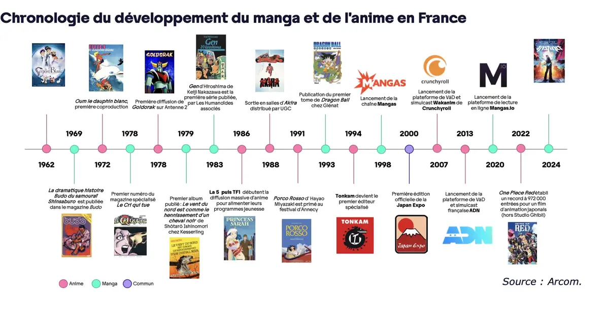 Manga et anime en France : panorama d’un marché en pleine mutation (Arcom)