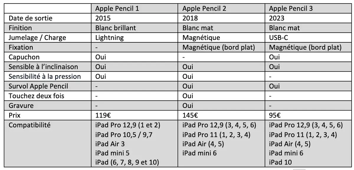 1, 2 , 3 ? Comment choisir son Apple Pencil 