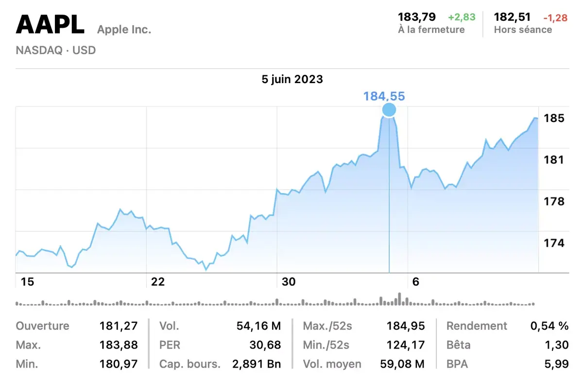 Bientôt les 3000 milliards de capitalisation boursière pour Apple ?