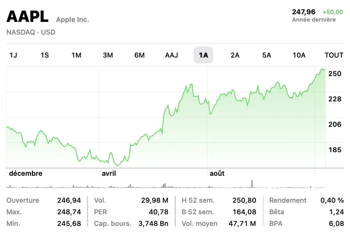 Apple dépassera-t-elle les 4 000 milliards de dollars de capitalisation avant Noël ?