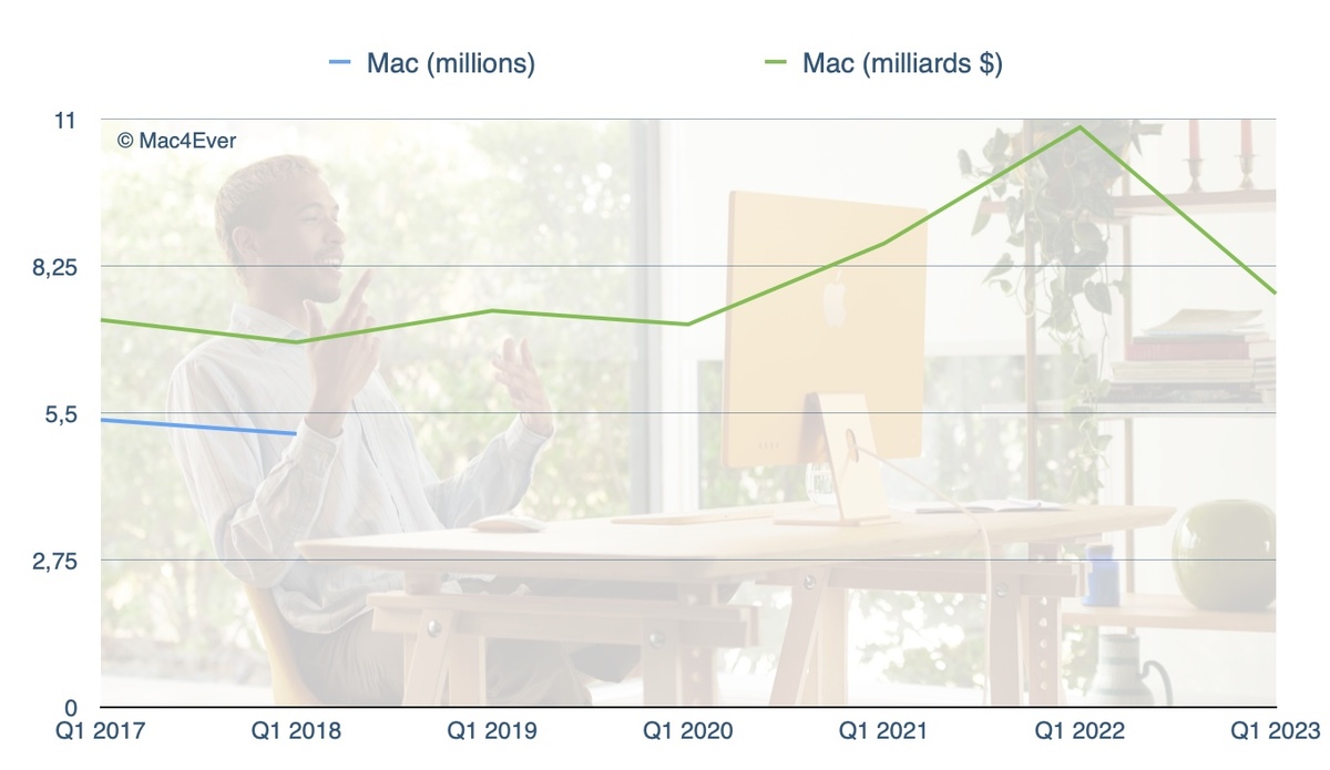 L’iPad et les services, grands gagnants du Noël d’Apple. L’iPhone en berne.