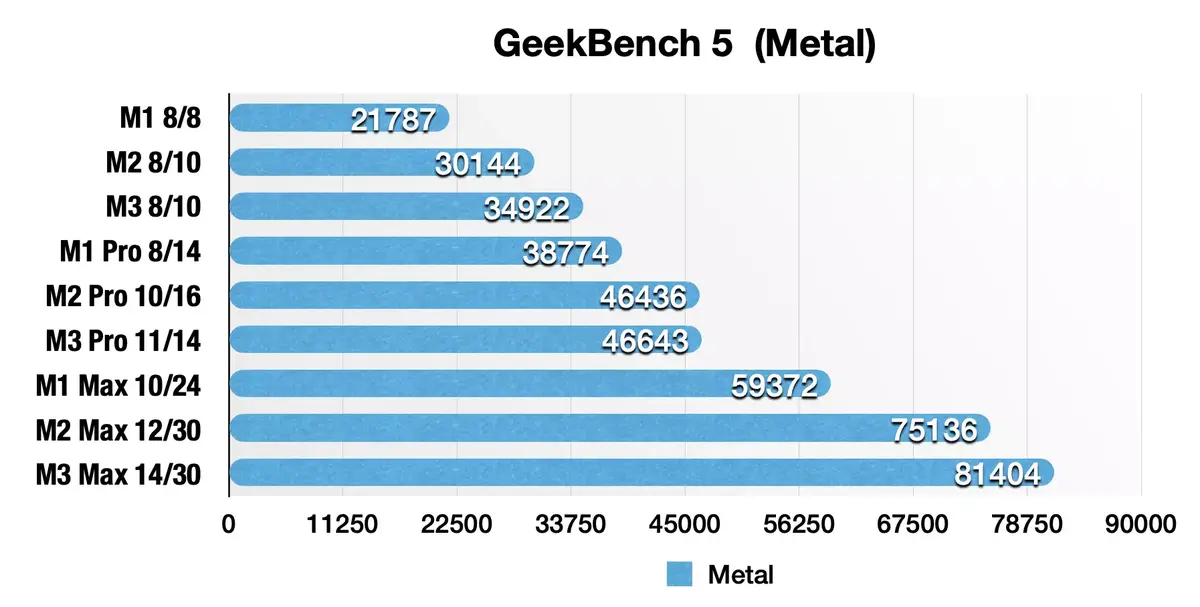 Test des MacBook Pro M3, M3 Pro et M3 Max : enfin des Mac taillés pour les jeux vidéo ?