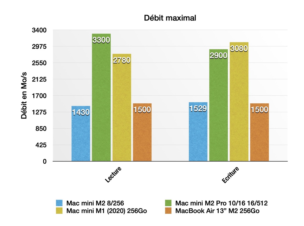 MacBook Air 15 pouces : des débits SSD réduits en entrée de gamme ?