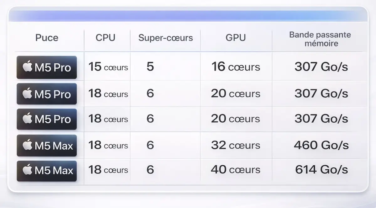 Test des MacBook Pro M5 Pro et M5 Max&nbsp;: des performances incroyables, mais...