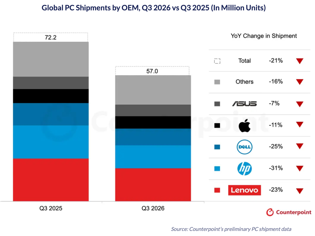 Le march&eacute; des PC s&rsquo;effondre de 21 %, mais le MacBook Neo sauve les meubles chez Apple&nbsp;!