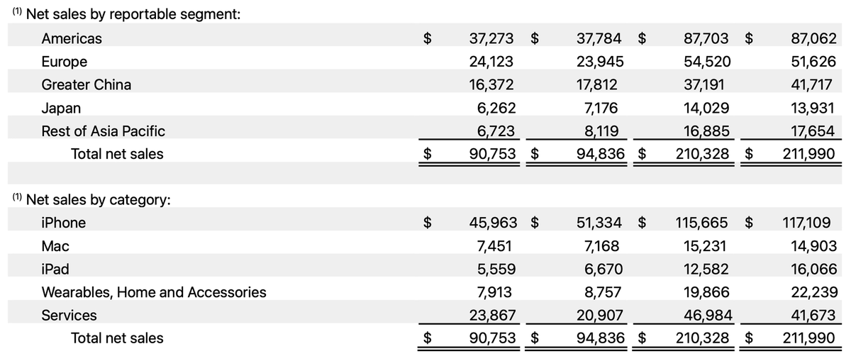 Résultats trimestriels d'Apple : 90,753 milliards de CA, l'iPhone en chute de 10%