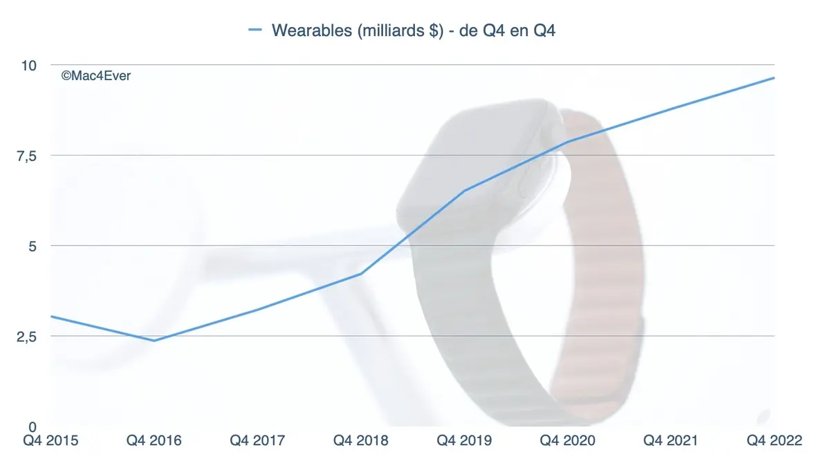 Apple, une formidable machine à dollars : 90,15 milliards de chiffre d'affaires !