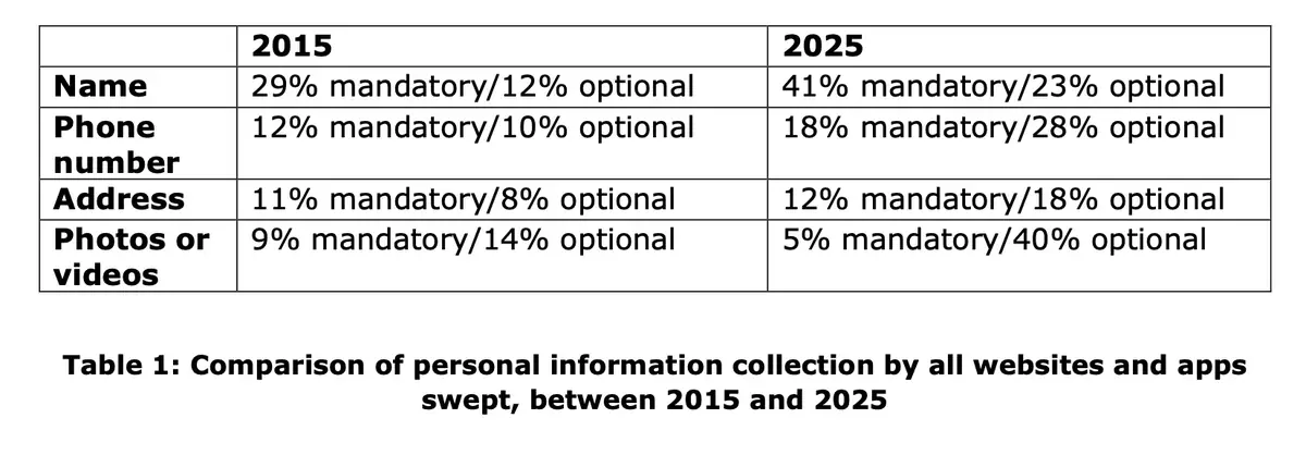Vie priv&eacute;e&nbsp;: la collecte de donn&eacute;es personnelles explose&nbsp;!