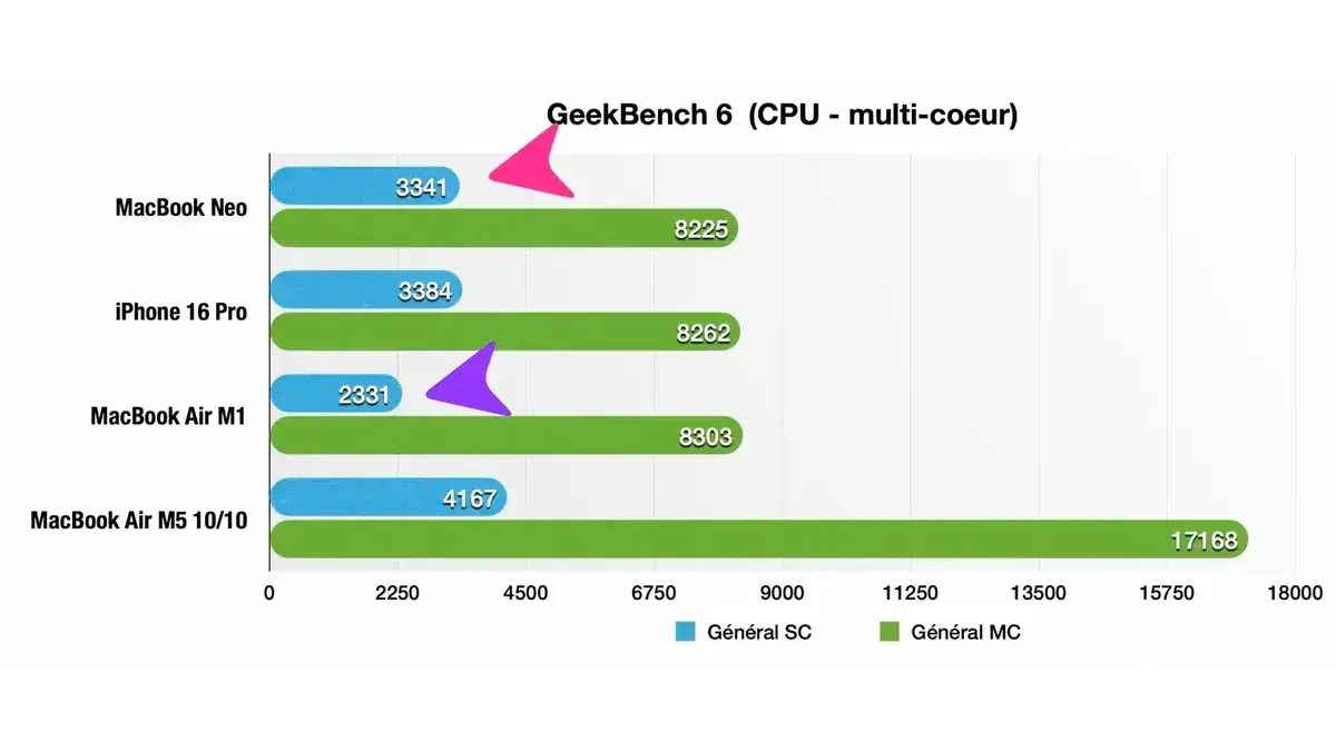 Performances MacBook Neo et MacBook Air benchmark Geekbench