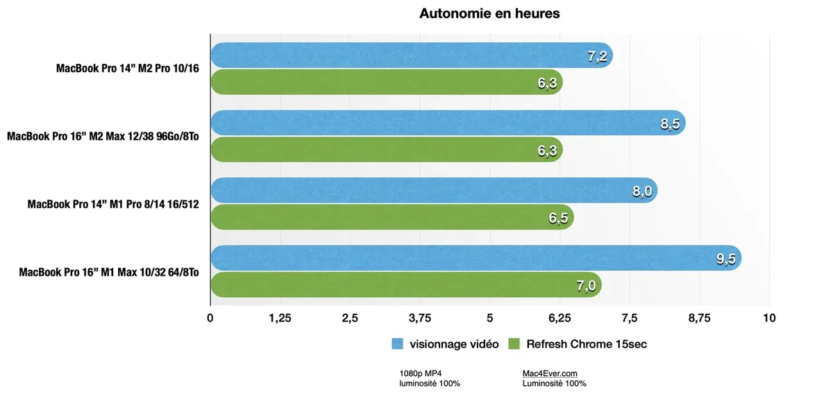 MacBook M2 Pro autonomie graphique