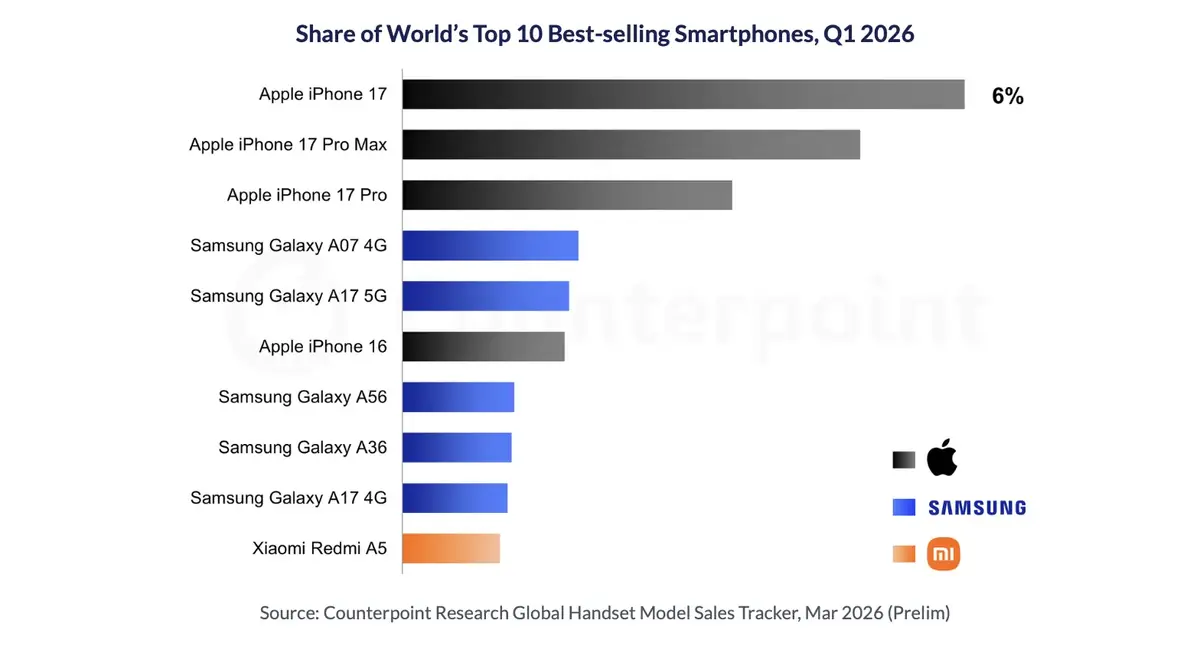 L&rsquo;iPhone 17, num&eacute;ro 1 des ventes des smartphones&nbsp;!