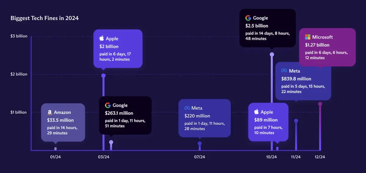 Les amendes records de 2024 ont-elles vraiment de l'effet sur les géants de la tech ?