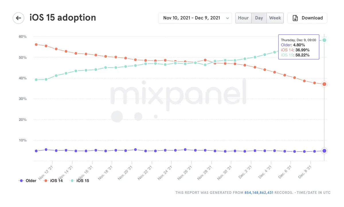 Taux d'adoption : iOS 15 ne serait installé que sur 58% des appareils compatibles