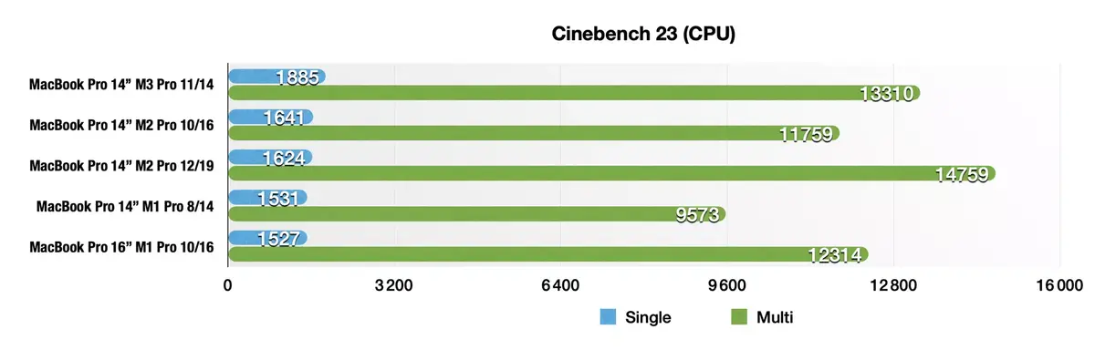 Premier test du MacBook Pro 14" M3 Pro d'entrée de gamme : une puce à la peine !