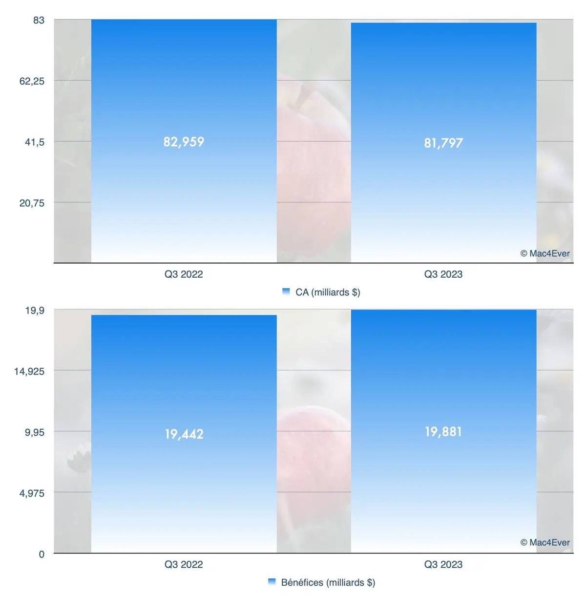 La contre-performance de l’iPhone fait chuter Apple en bourse