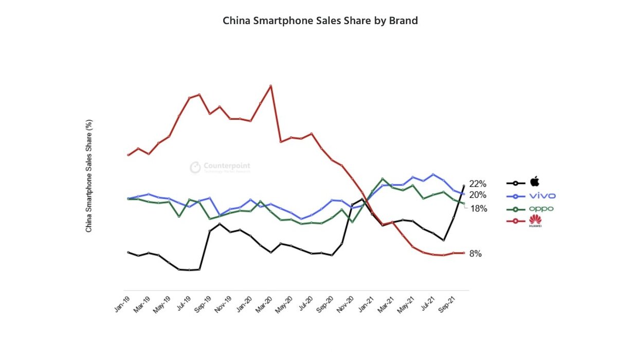 Apple serait le premier fabriquant de smartphones en Chine (merci l'iPhone 13) #CyberMonday