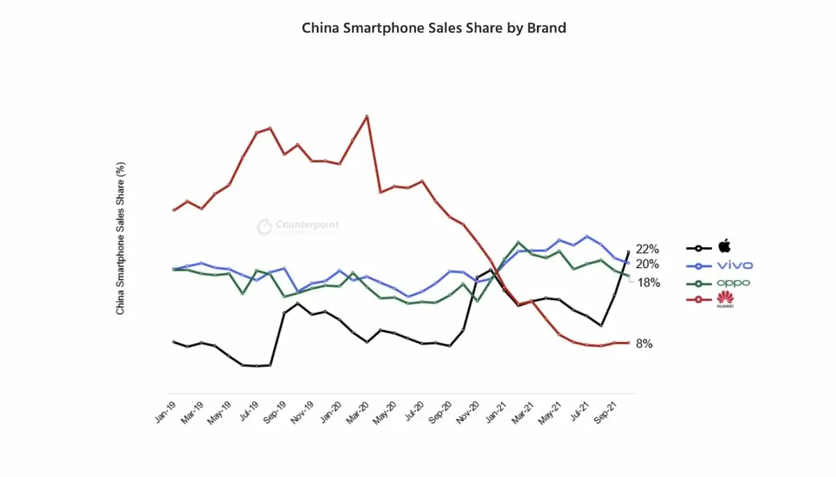 Apple serait le premier fabriquant de smartphones en Chine (merci l'iPhone 13) #CyberMonday