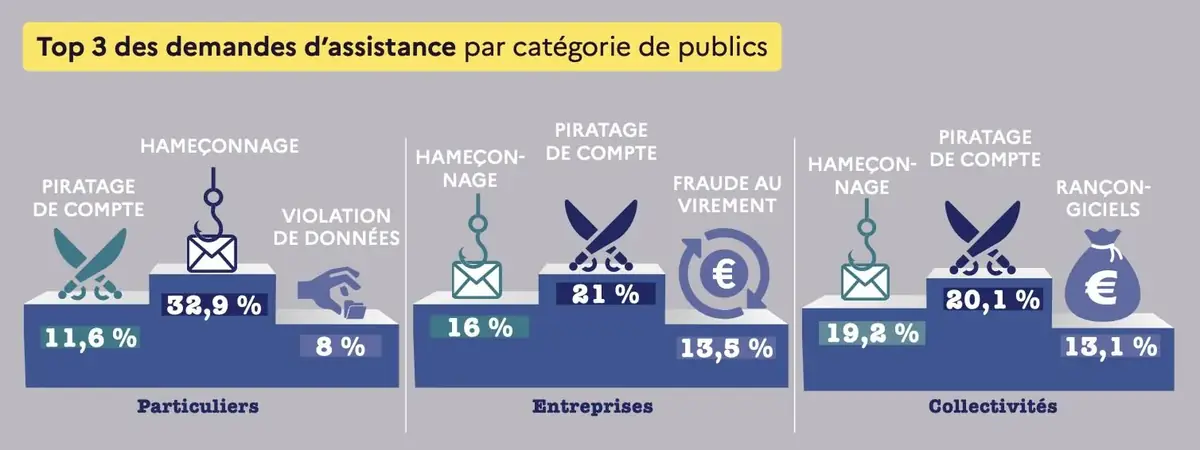 Pourquoi les cyberattaques explosent en France (et comment s&rsquo;en prot&eacute;ger)