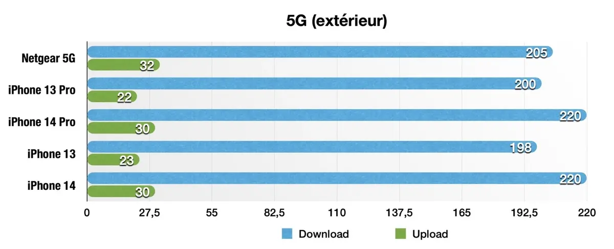 Test iPhone 14 Pro et iPhone 14 Pro Max - Le test complet