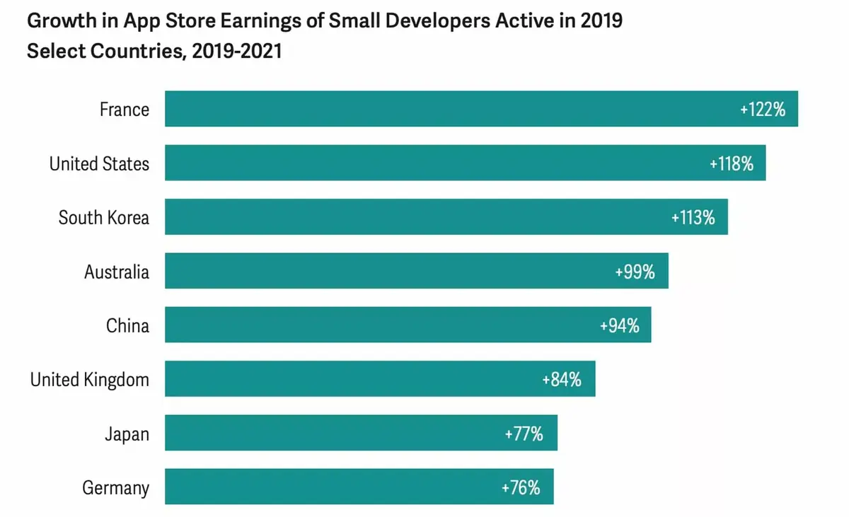 App Store : les "petits" devs français afficheraient 122% de croissance de leurs revenus