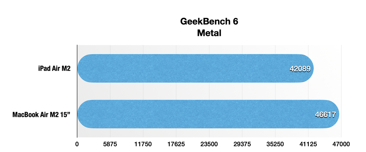 Apple a-t-elle menti et bridé le GPU de l'iPad Air M2 ? On a vérifié !