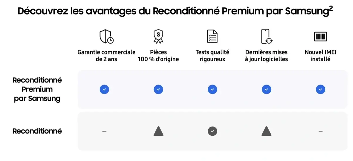 Samsung lance son programme Reconditionn&eacute; Premium en France, mais c&rsquo;est quoi ces prix&nbsp;?!