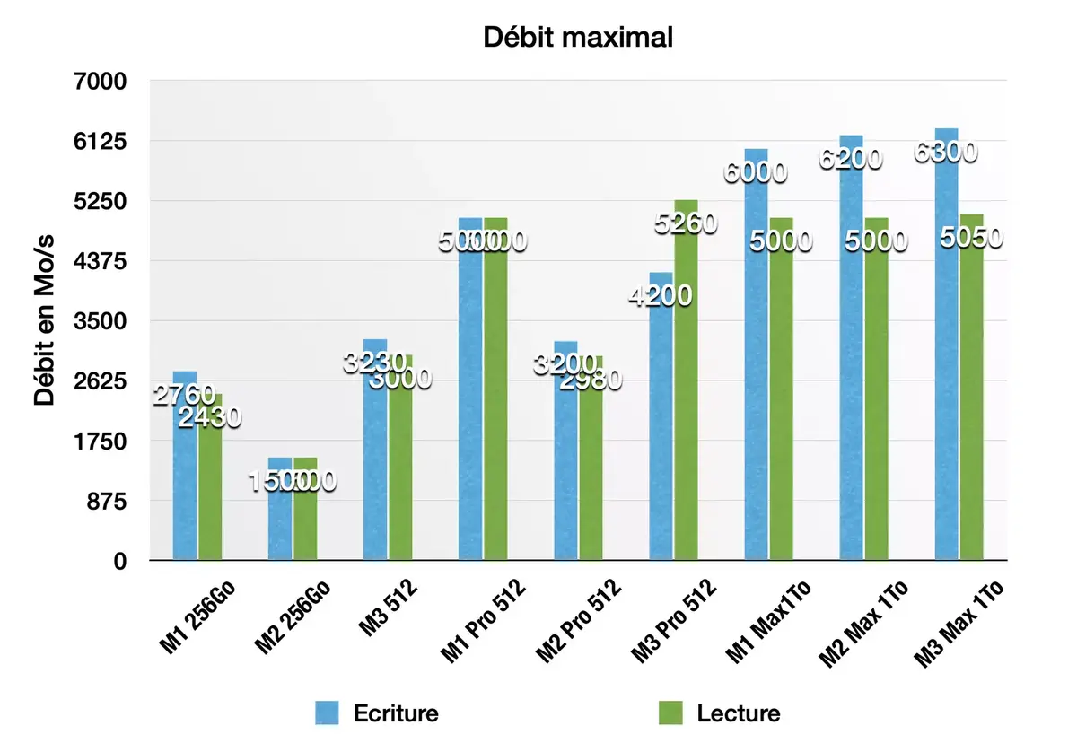 Test des débits SSD des MacBook Pro M3, M3 Pro et M3 Max