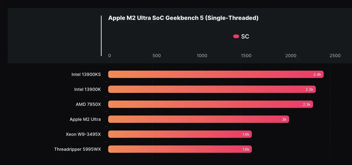 Le M2 Ultra plus lent que les dernières puces Intel et Nvidia ?