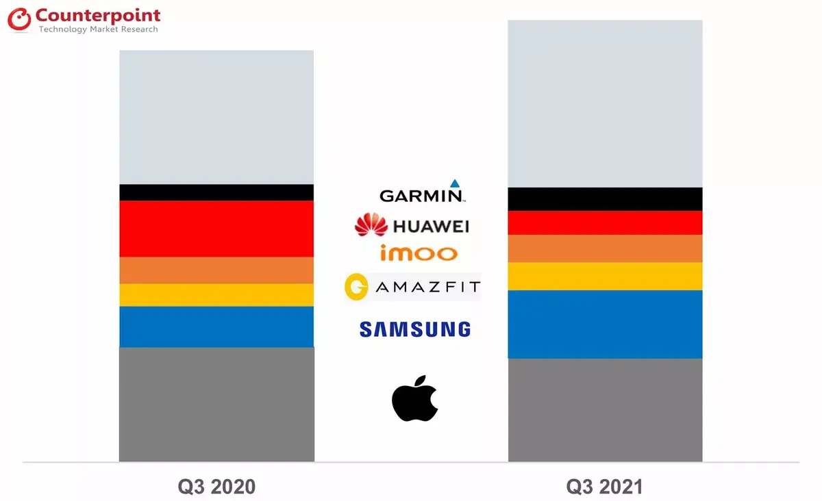 Malgré la pénurie, l'Apple Watch dominerait toujours le marché des smartwatches