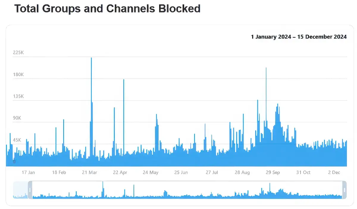 Les stats de la modération de Telegram