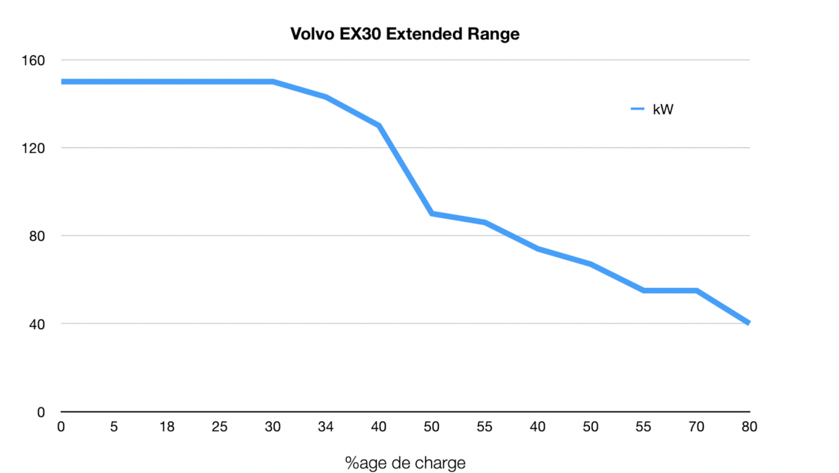 Essai Volvo EX30 : un beta-test à plus de 40 000€