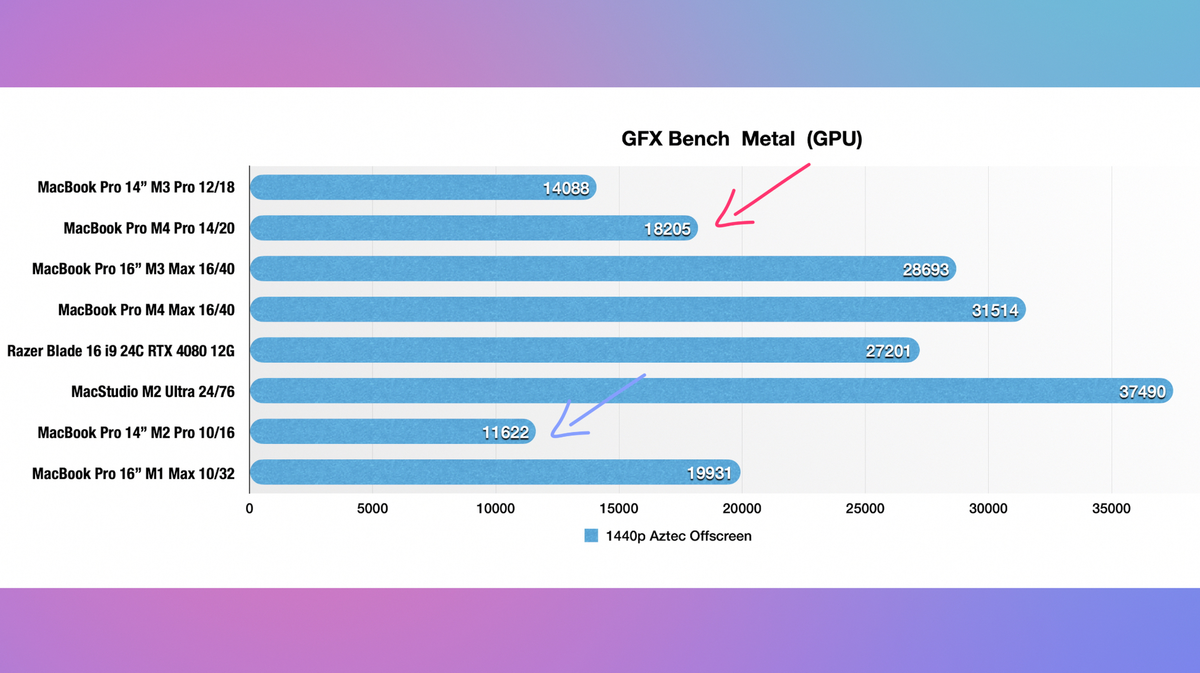 Test MacBook Pro M4, M4 Pro et M4 Max : prêt à changer votre Mac Intel ?