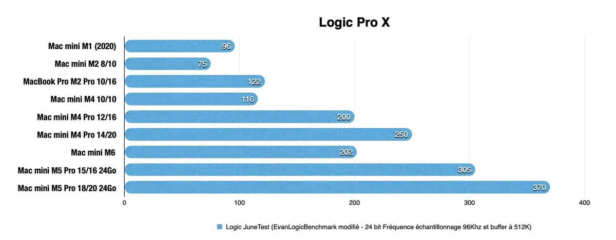 Test du Mac mini M6&nbsp;: des performances incroyables, mais &agrave; quel prix&nbsp;?