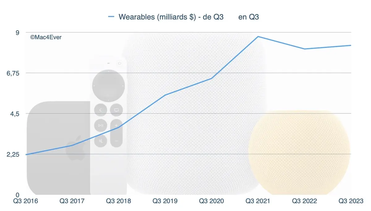 Face à la chute des iPhone, iPad et Mac, Apple est sauvée par ses services !