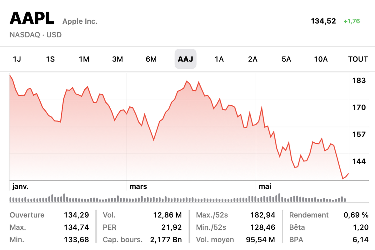 Apple a perdu 800 milliards de dollars en capitalisation depuis le 1er janvier (mais tout va bien)