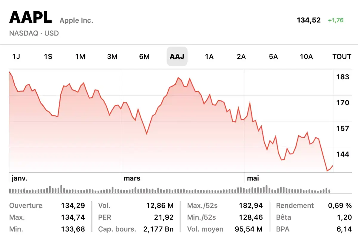 Apple a perdu 800 milliards de dollars en capitalisation depuis le 1er janvier (mais tout va bien)