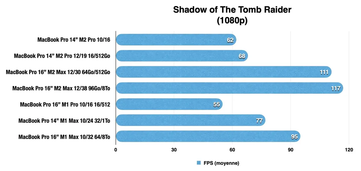 Test des MacBook Pro 14 et 16 pouces M2